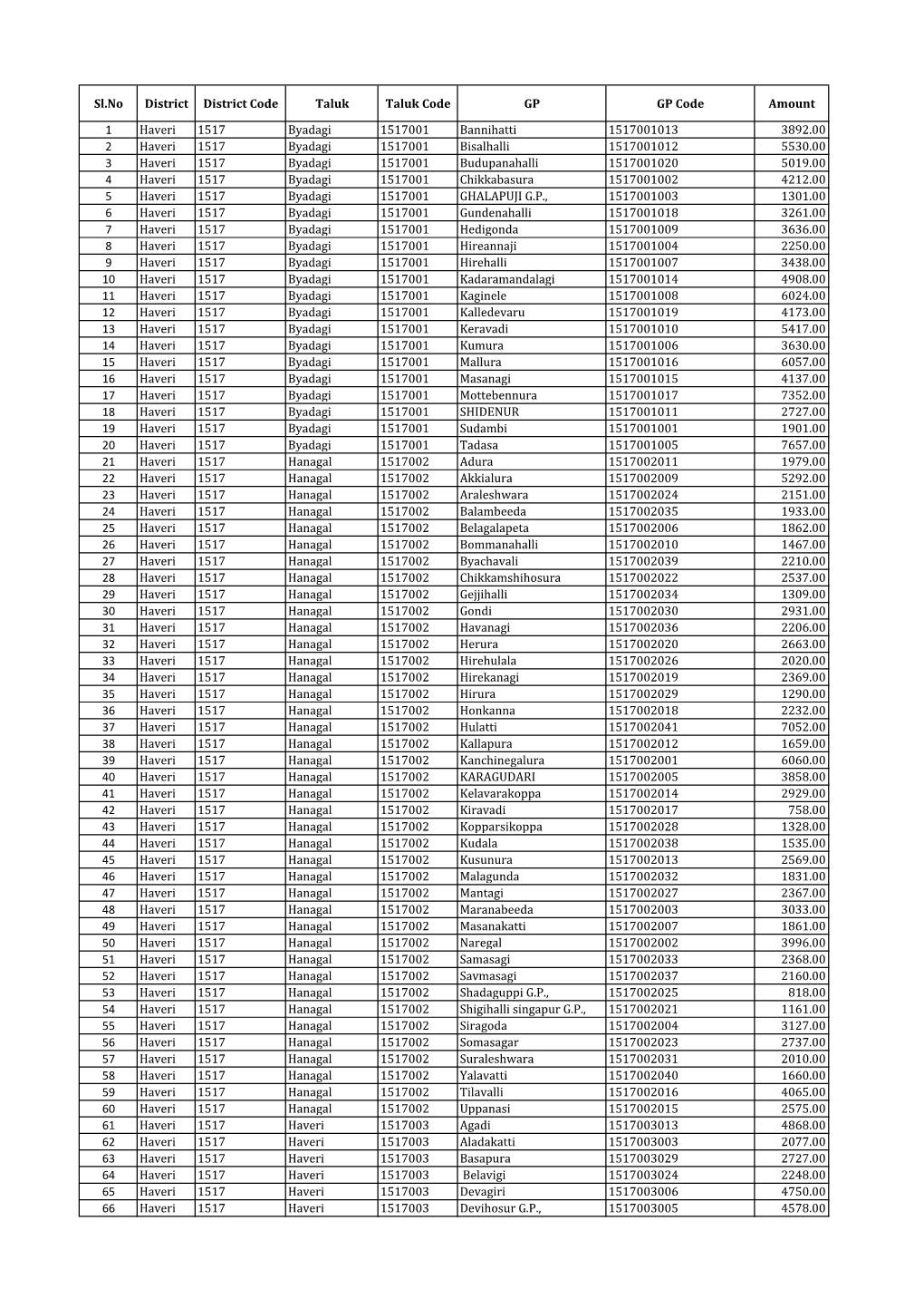 Sl.No District District Code Taluk Taluk Code GP GP Code Amount 1