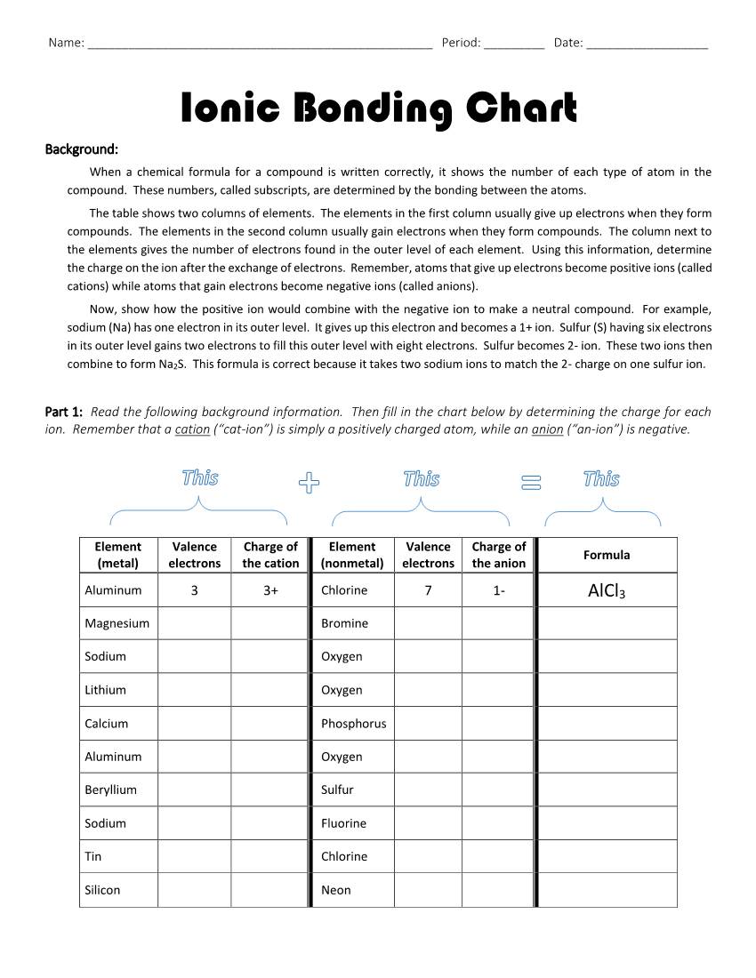 Ionic Bonding Chart