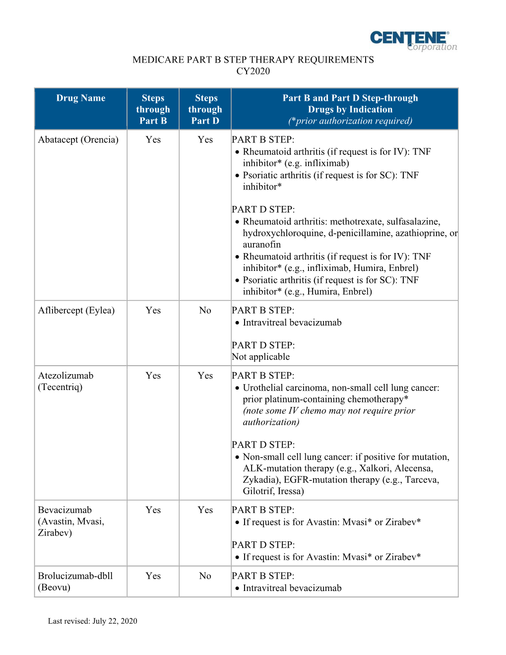 Medicare Part B Step Therapy Summary Table