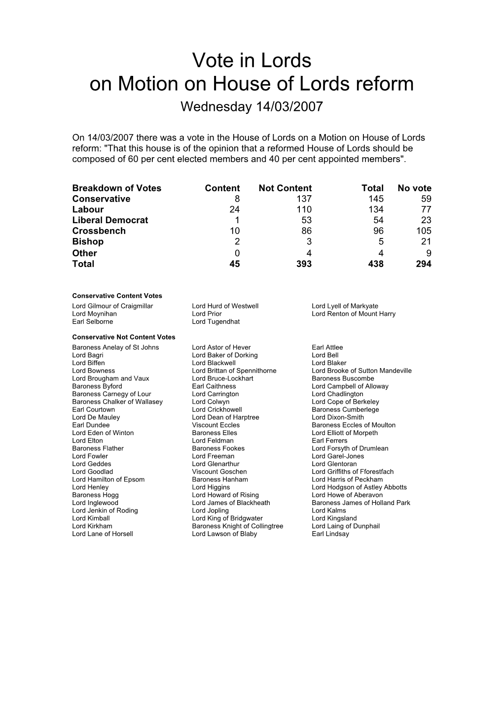 Vote in Lords on Motion on House of Lords Reform Wednesday 14/03/2007