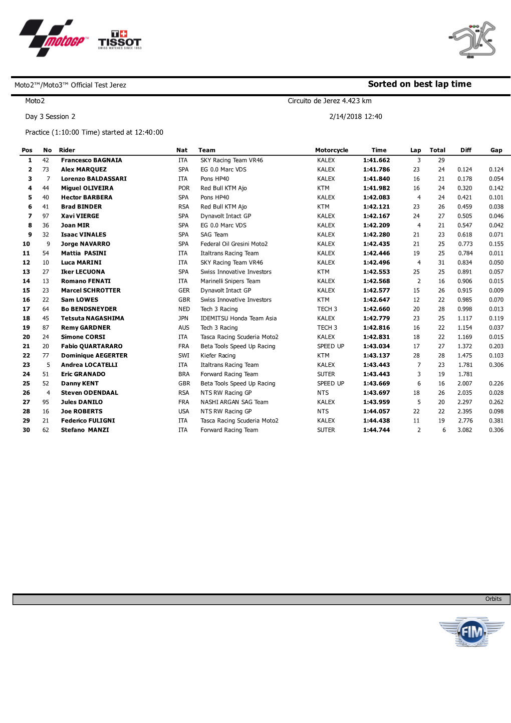 Sorted on Best Lap Time