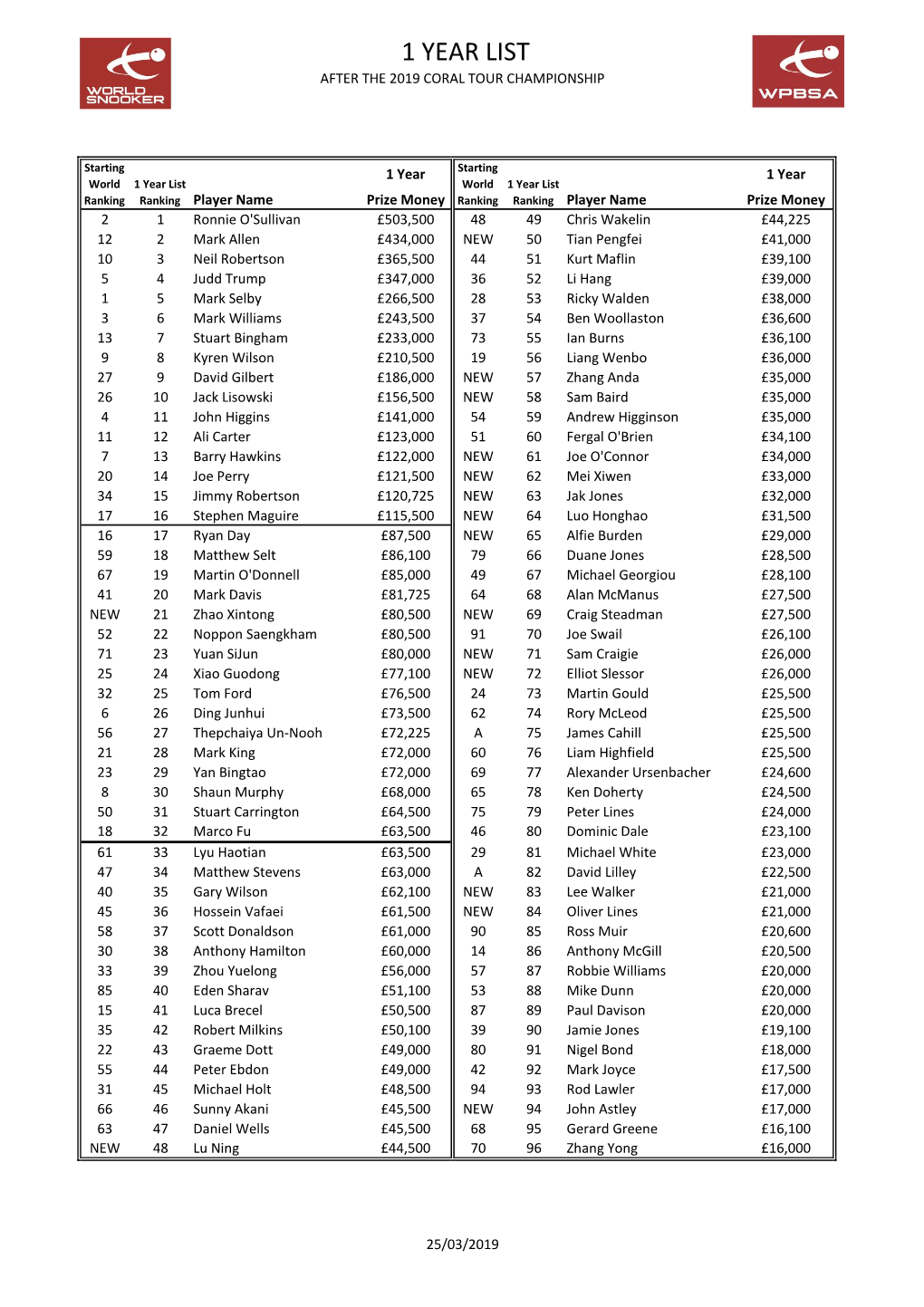 1 Year List After the 2019 Coral Tour Championship