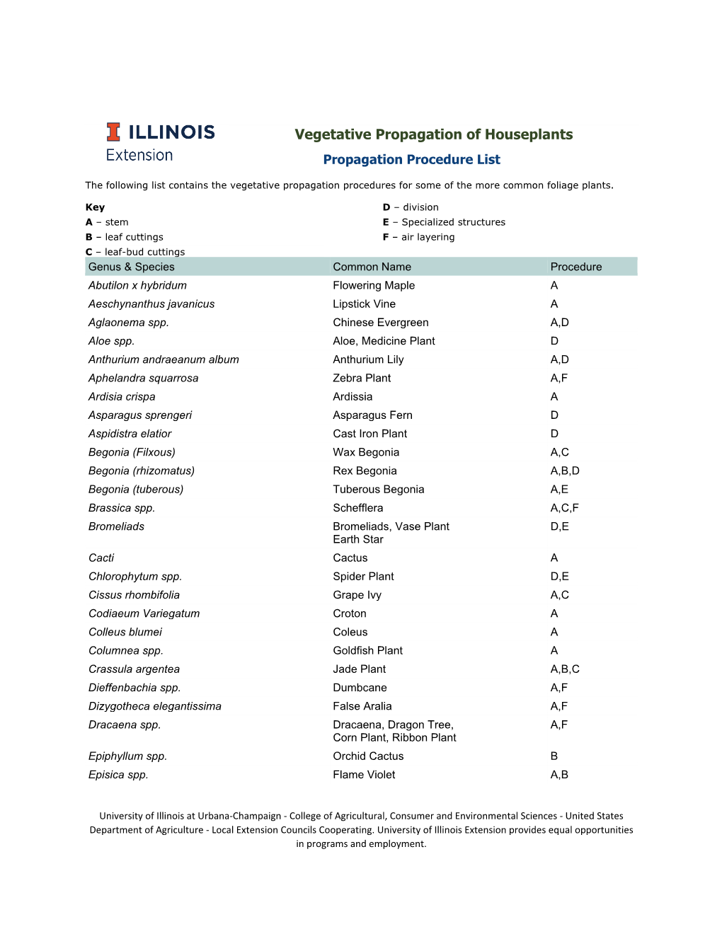 Vegetative Propagation of Houseplants Propagation Procedure List