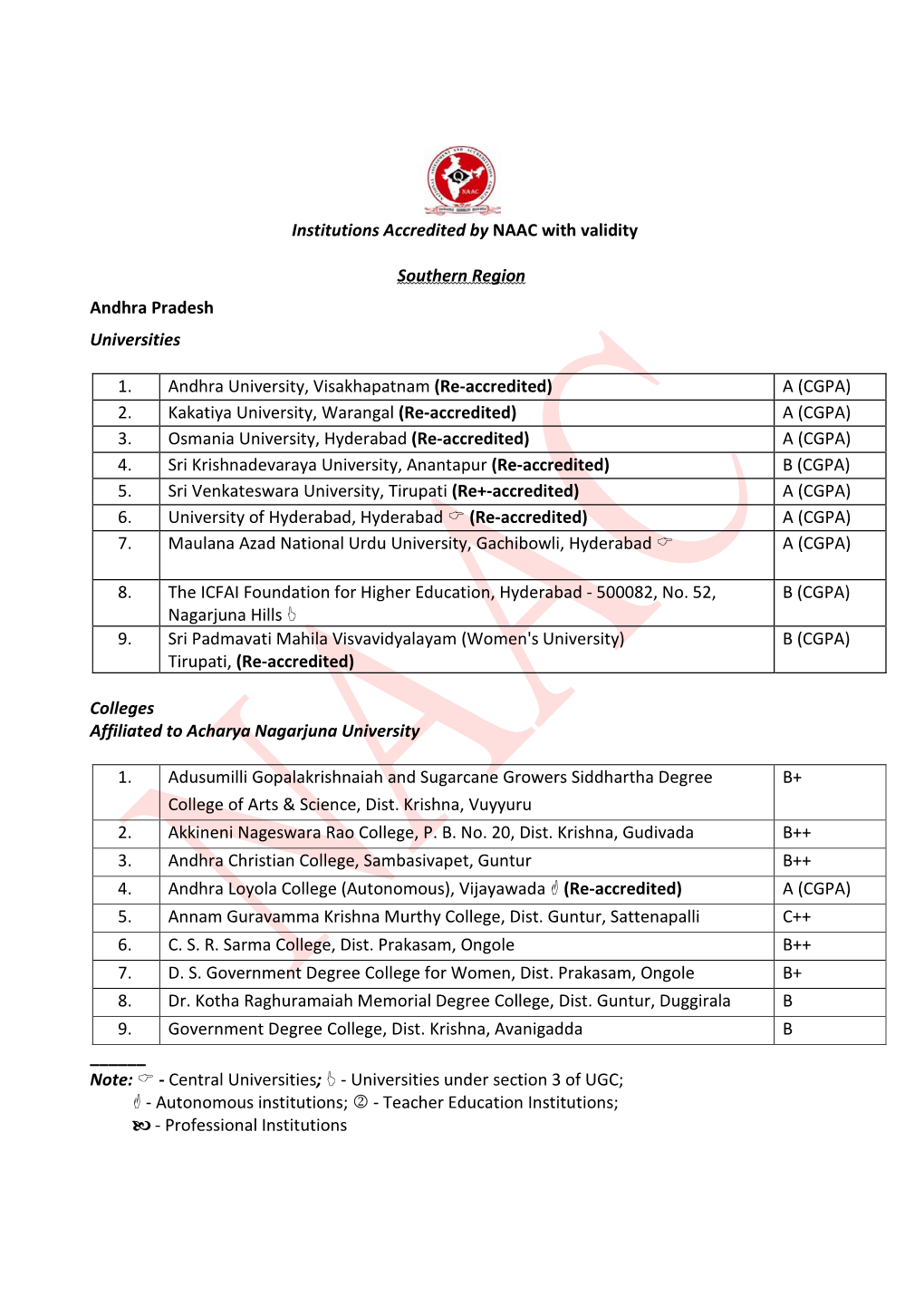 Institutions Accredited by NAAC with Validity