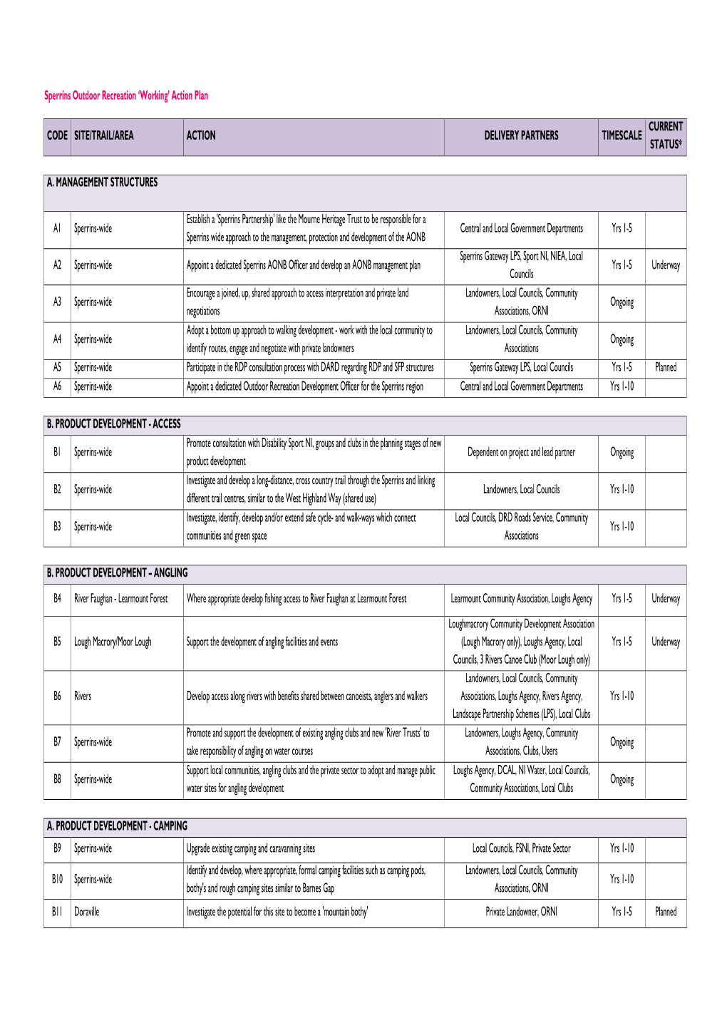 Sperrins Outdoor Recreation 'Working' Action Plan CODE SITE