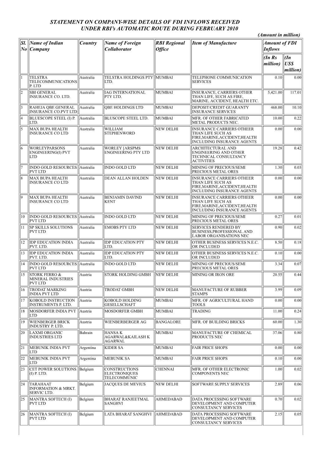 STATEMENT on COMPANY-WISE DETAILS of FDI INFLOWS RECEIVED UNDER RBI’S AUTOMATIC ROUTE DURING FEBRUARY 2010 (Amount in Million) Sl