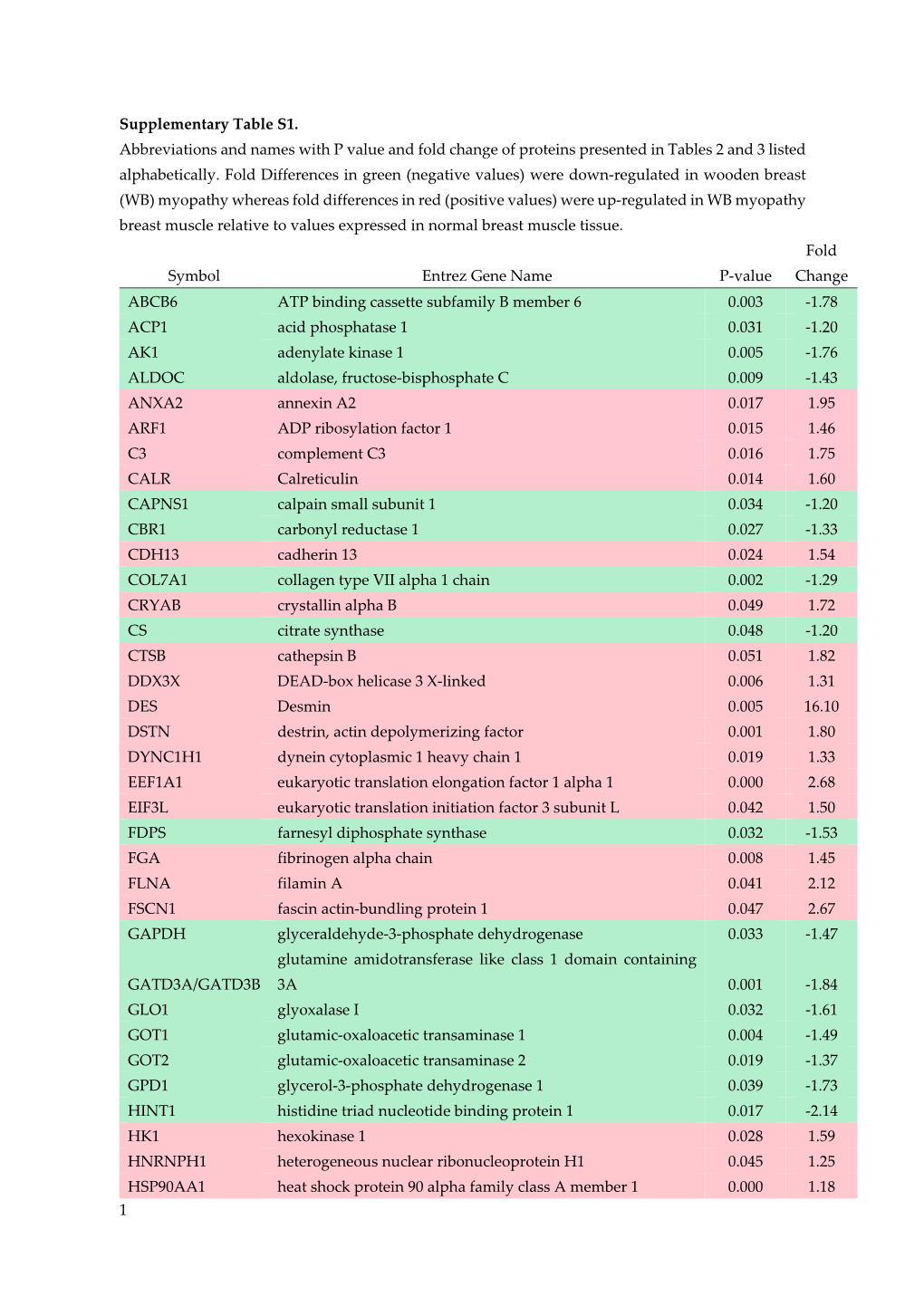 1 Supplementary Table S1. Abbreviations and Names with P