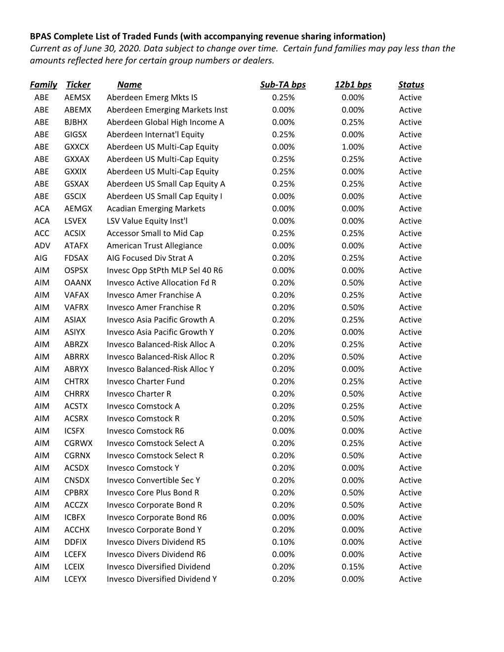 BPAS Complete List of Traded Funds (With Accompanying Revenue Sharing Information) Current As of June 30, 2020