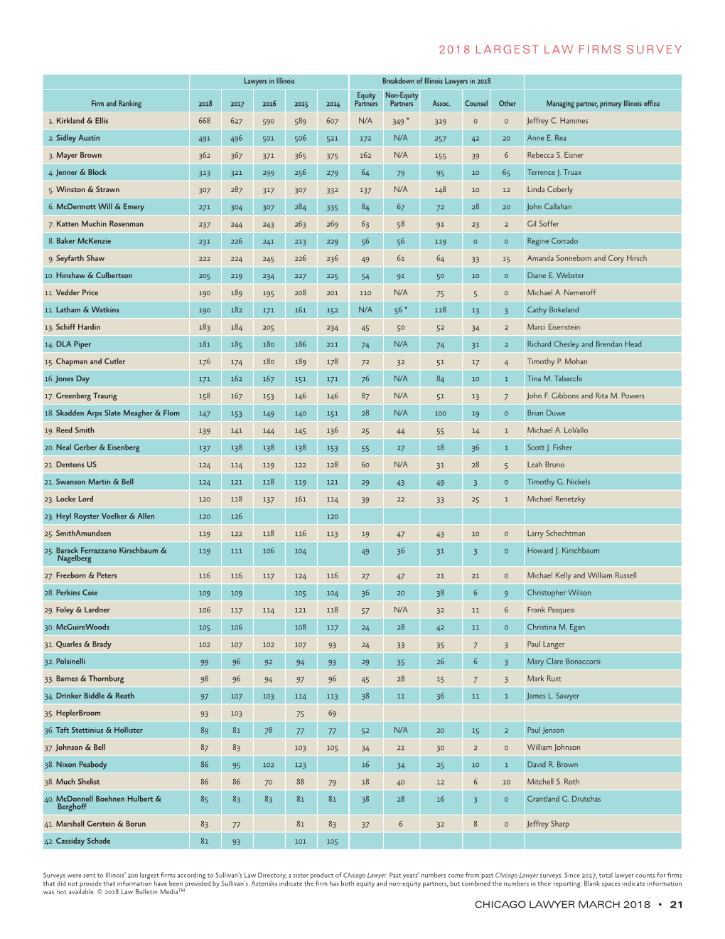 2018 Largest Law Firms Survey