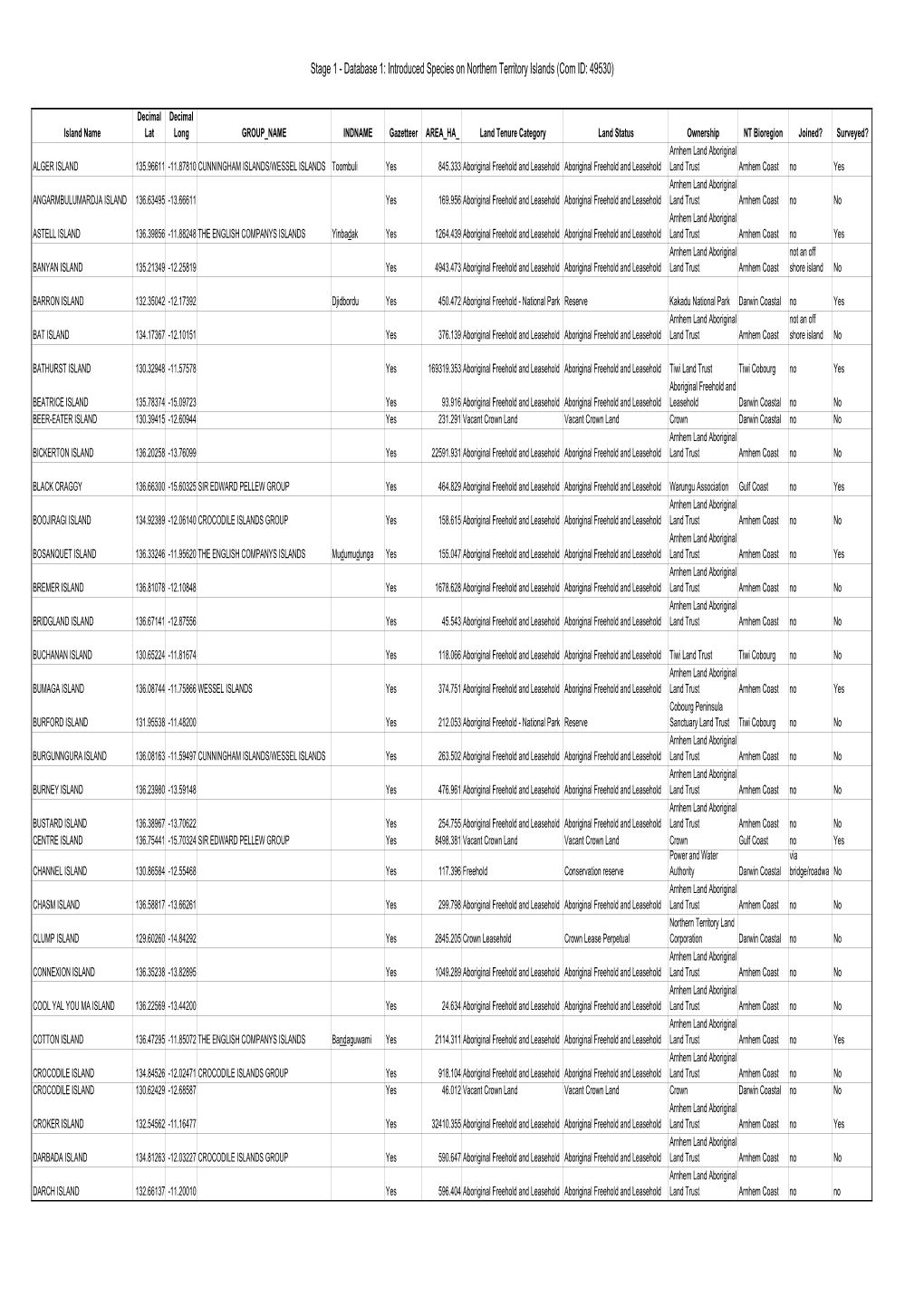 Stage 1 - Database 1: Introduced Species on Northern Territory Islands (Com ID: 49530)