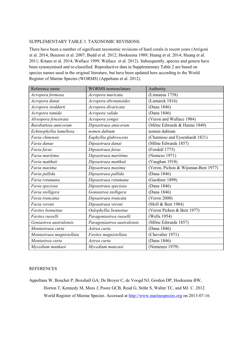 SUPPLEMENTARY TABLE 3. TAXONOMIC REVISIONS. There Have Been a Number of Significant Taxonomic Revisions of Hard Corals in Recent Years (Arrigoni Et Al