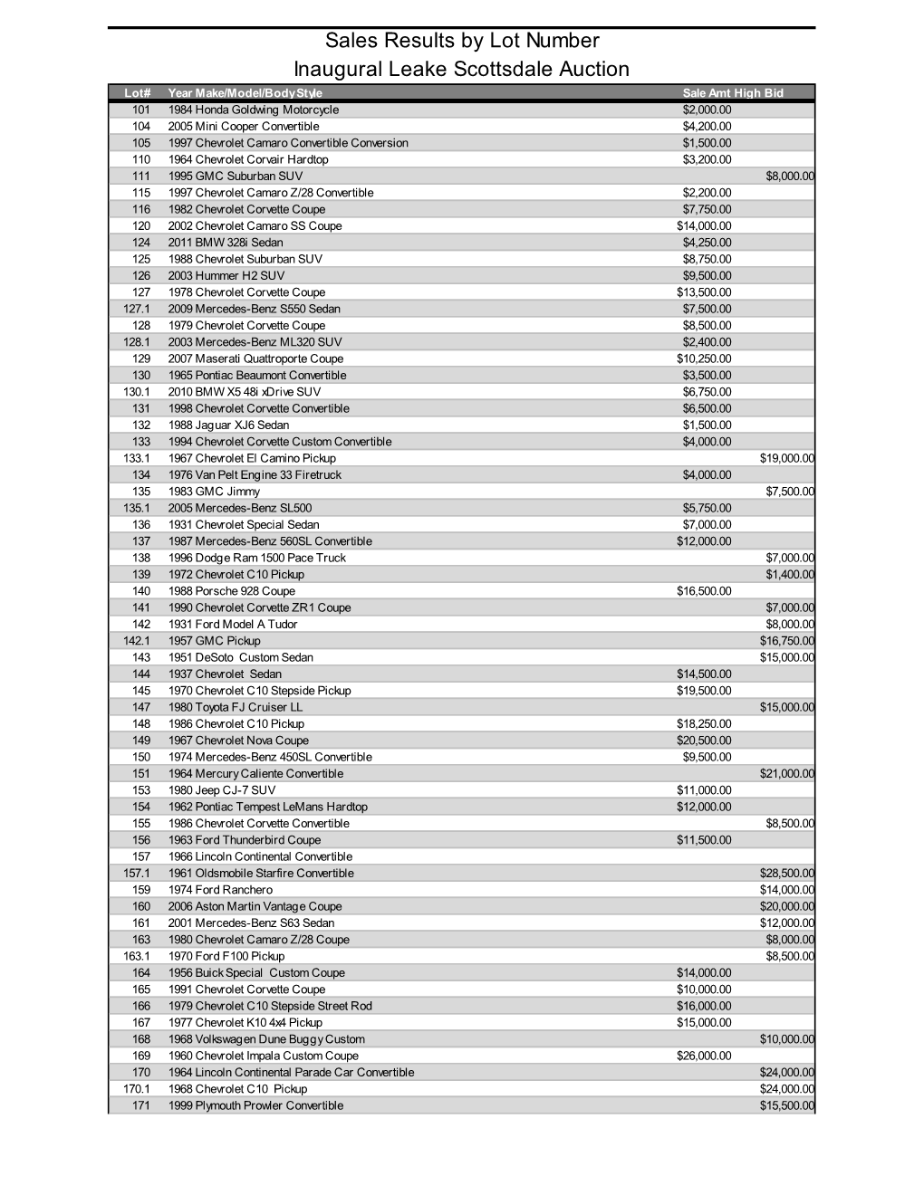 Sales Results by Lot Number