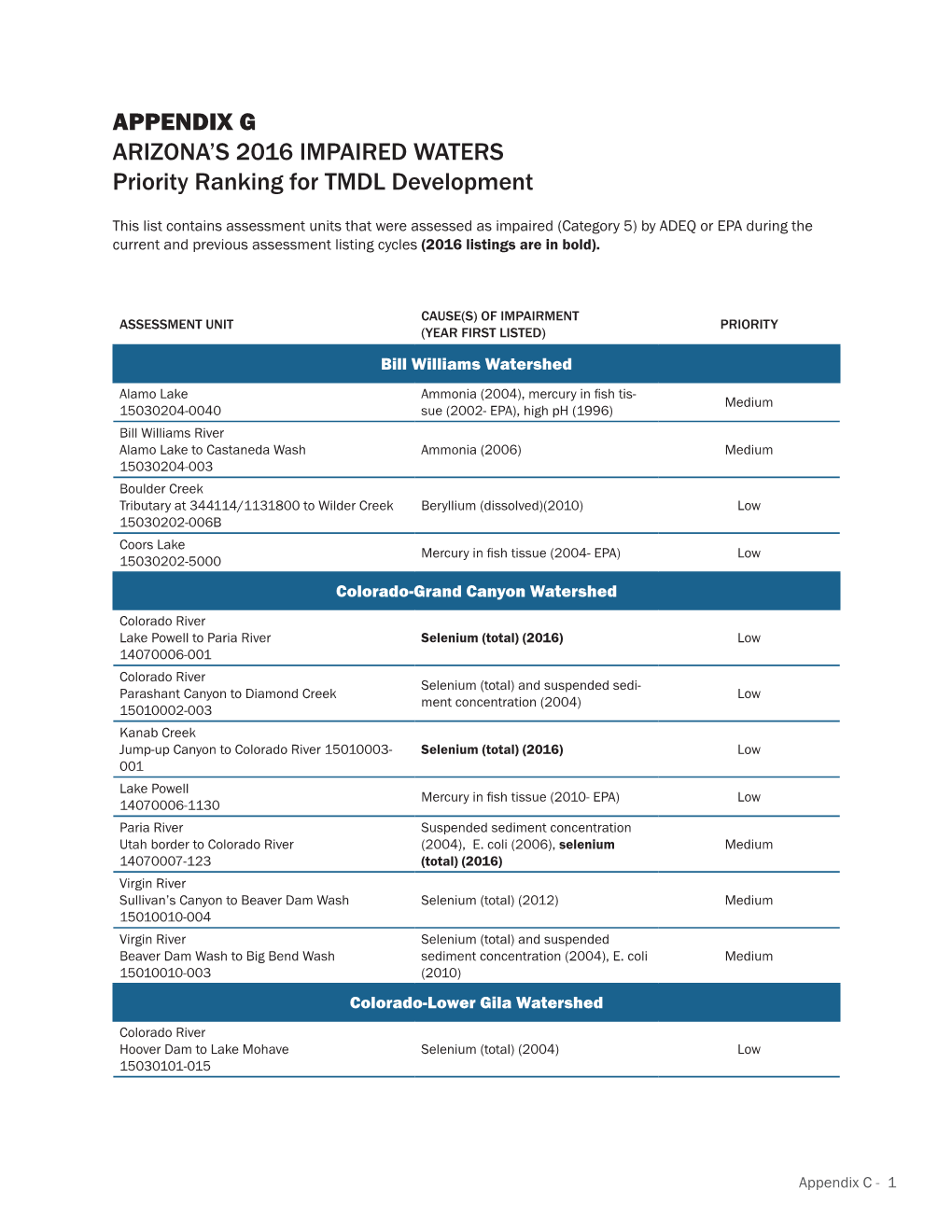 APPENDIX G ARIZONA's 2016 IMPAIRED WATERS Priority Ranking for TMDL Development