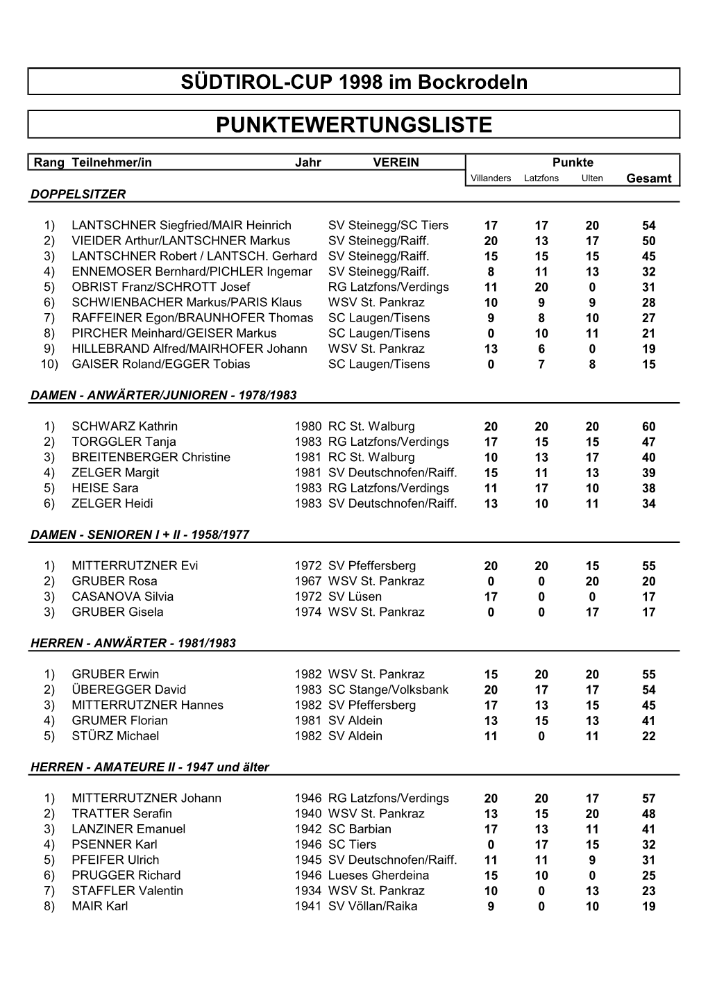 Gesamtwertung Suedtirolcup 1998