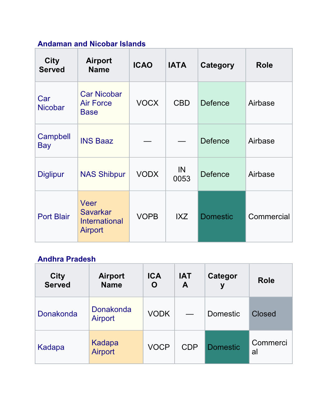 City Served Airport Name ICAO IATA Category Role