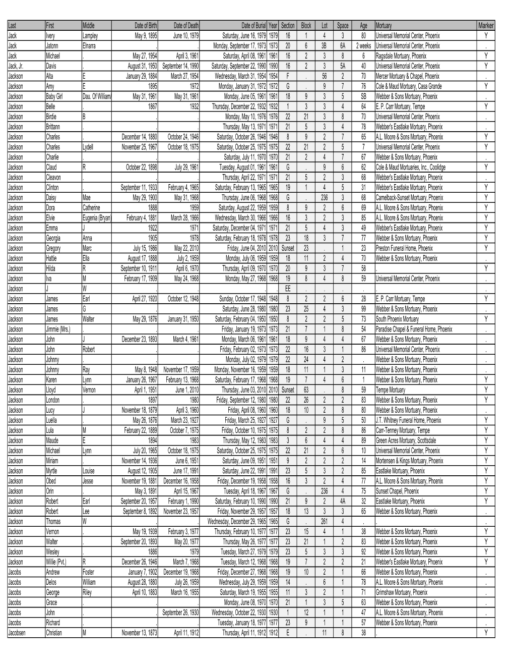 Last First Middle Date of Birth Date of Death Date of Burial Year Section Block Lot Space Age Mortuary Marker Jack Ivery Lampley