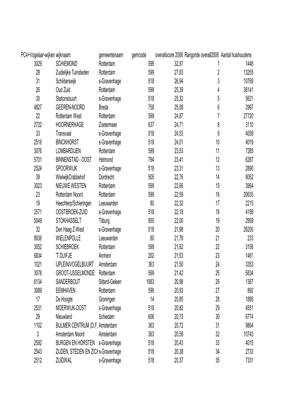 Wijken Overallscore 2008