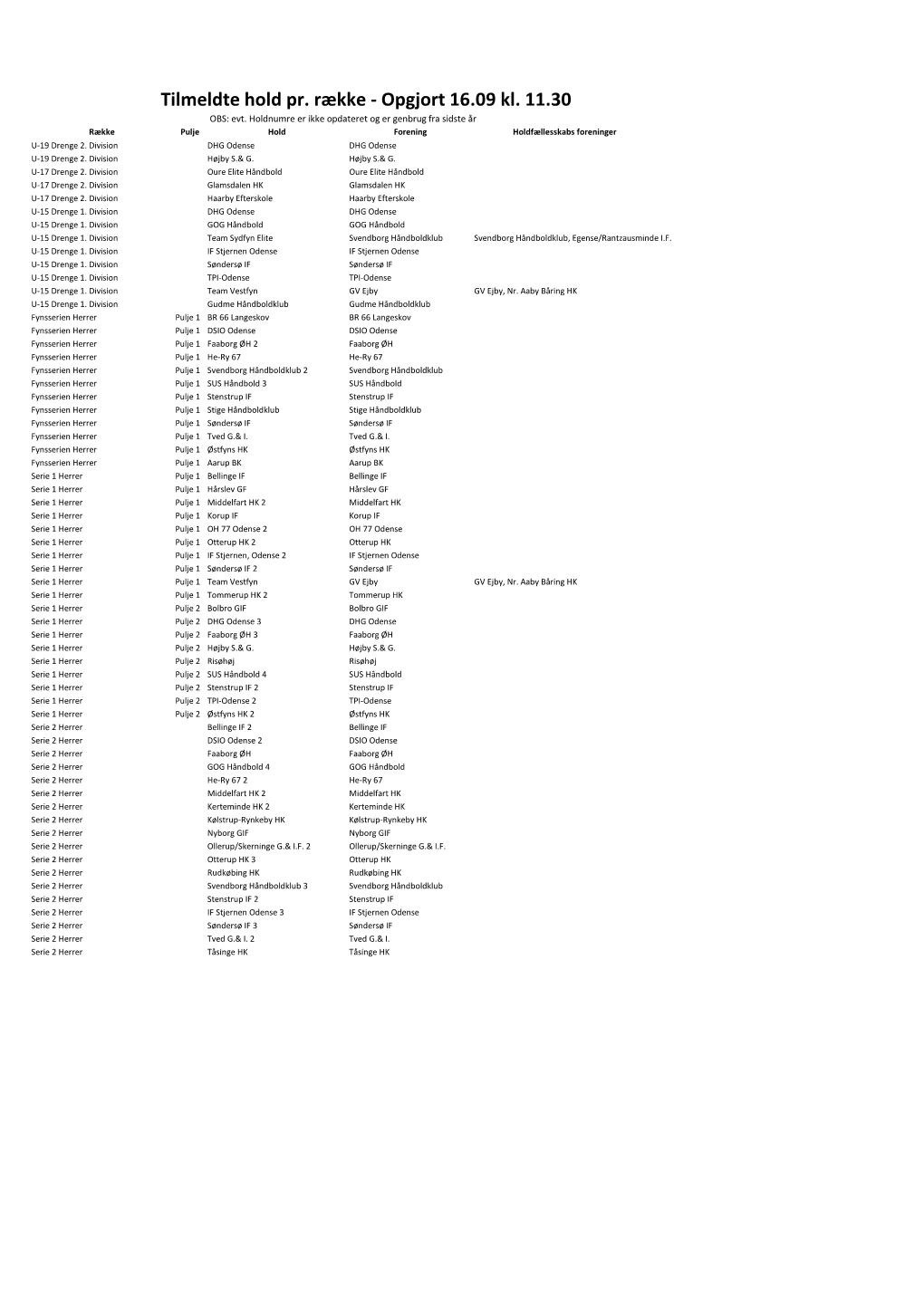 Tilmeldte Hold Pr. Række - Opgjort 16.09 Kl