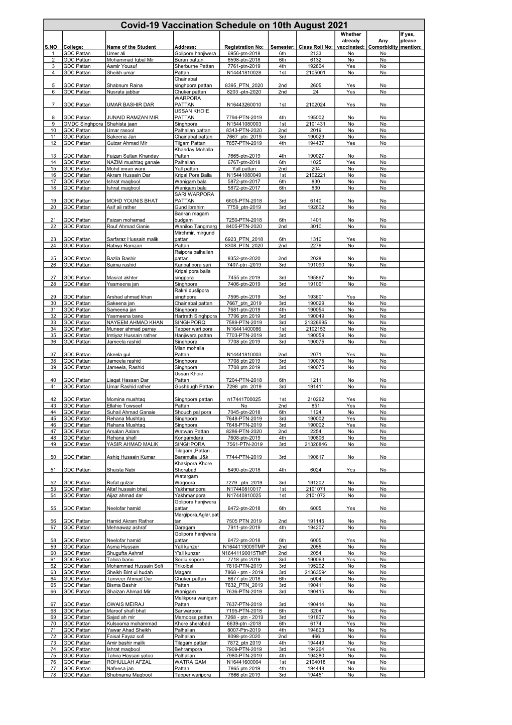 Covid-19 Vaccination Schedule on 10Th August 2021