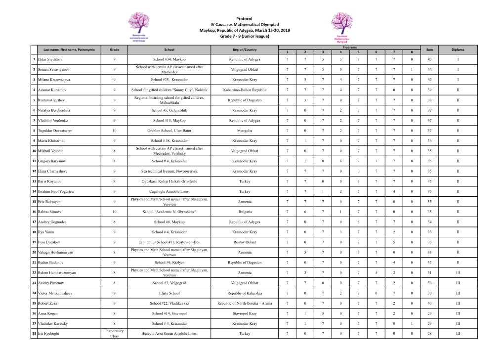 Protocol IV Caucasus Mathematical Olympiad Maykop, Republic of Adygea, March 15-20, 2019 Grade 7 - 9 (Junior League)