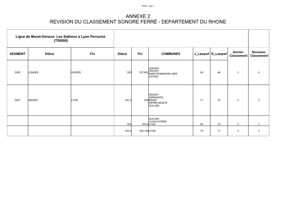 Annexe 2 Revision Du Classement Sonore Ferré - Departement Du Rhone