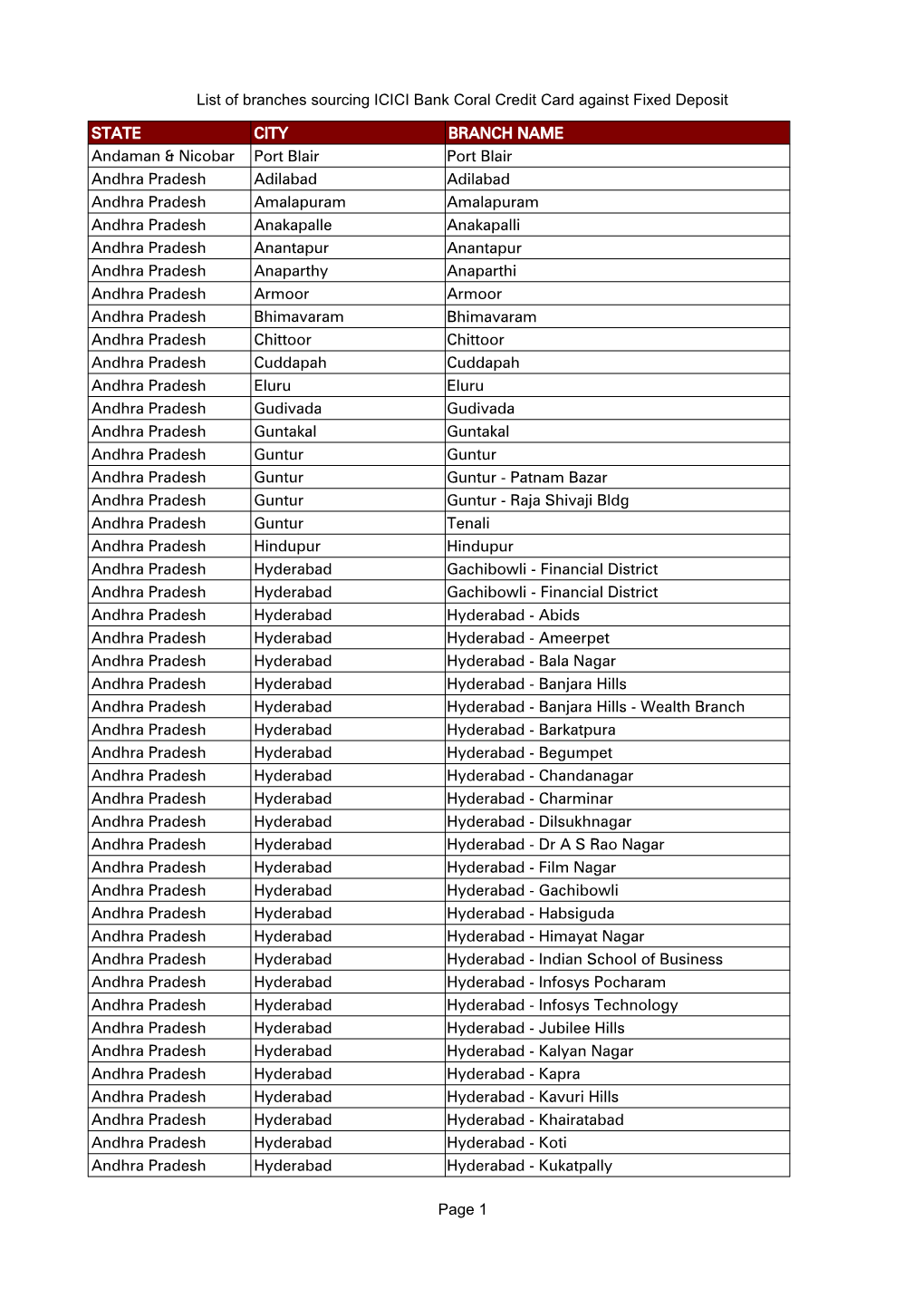 List of Branches Sourcing ICICI Bank Coral Credit Card Against Fixed Deposit