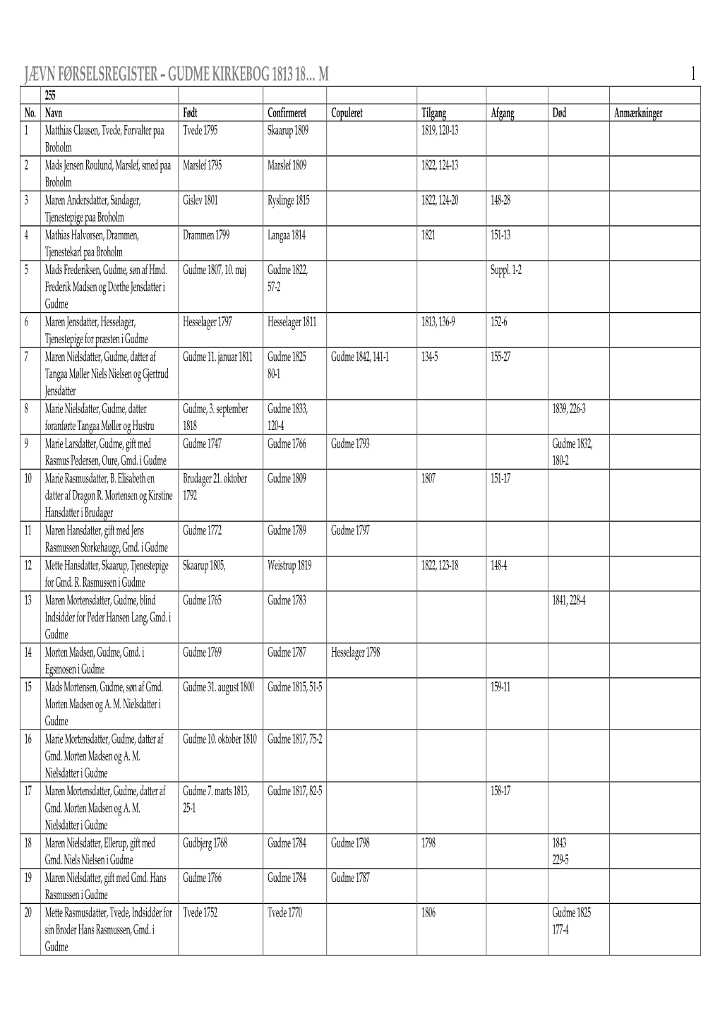 JÆVN FØRSELSREGISTER – GUDME KIRKEBOG 1813 18… M 1 255 No