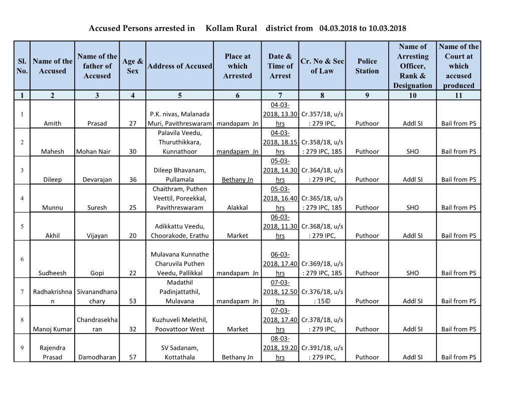 Accused Persons Arrested in Kollam Rural District from 04.03.2018 to 10.03.2018