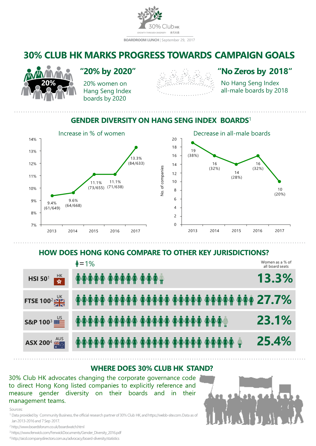 30% Club Boardroom Lunch Fact Sheetsep21