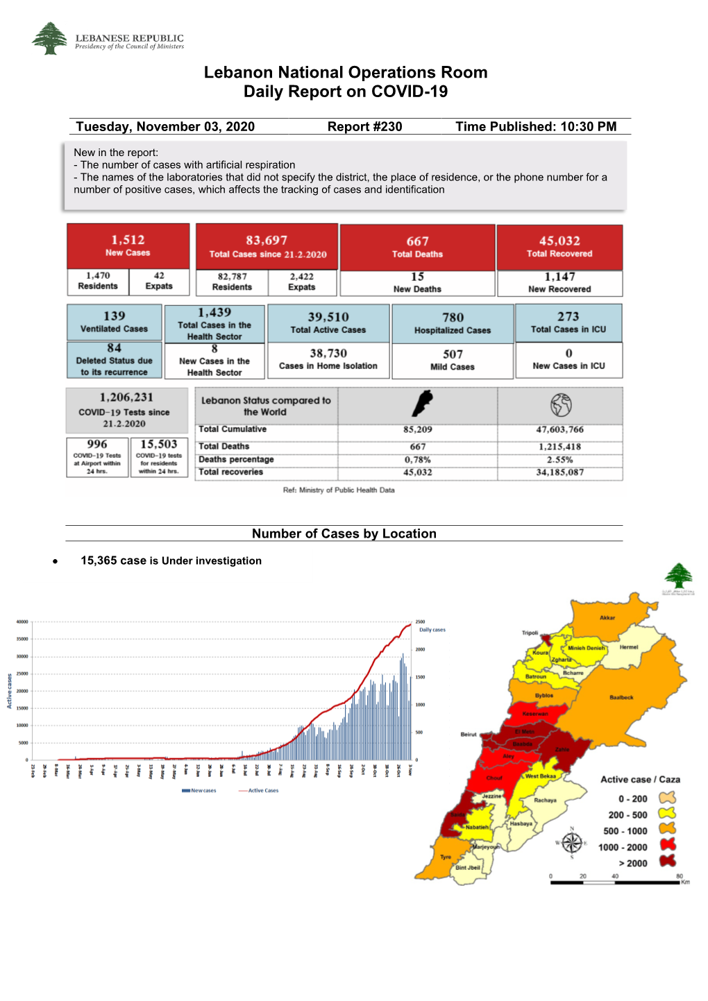 Lebanon National Operations Room Daily Report on COVID-19