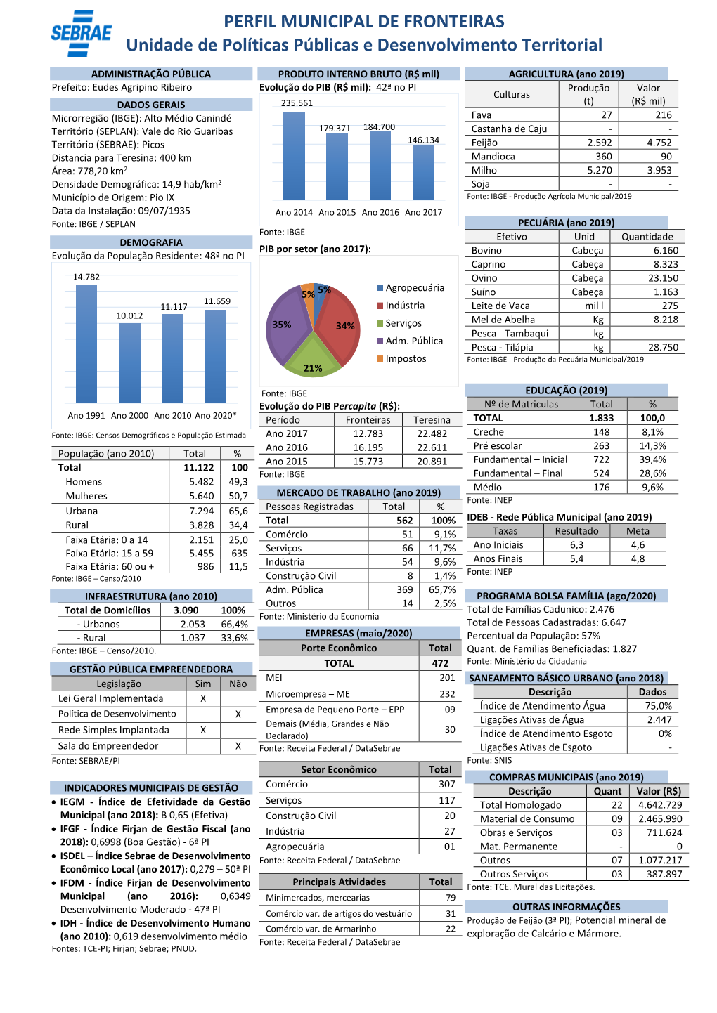 PERFIL MUNICIPAL DE FRONTEIRAS Unidade De Políticas Públicas E Desenvolvimento Territorial