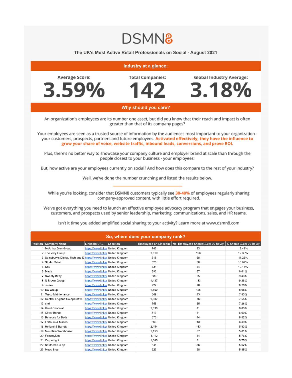 The World's Most Active Retail Professionals on Social