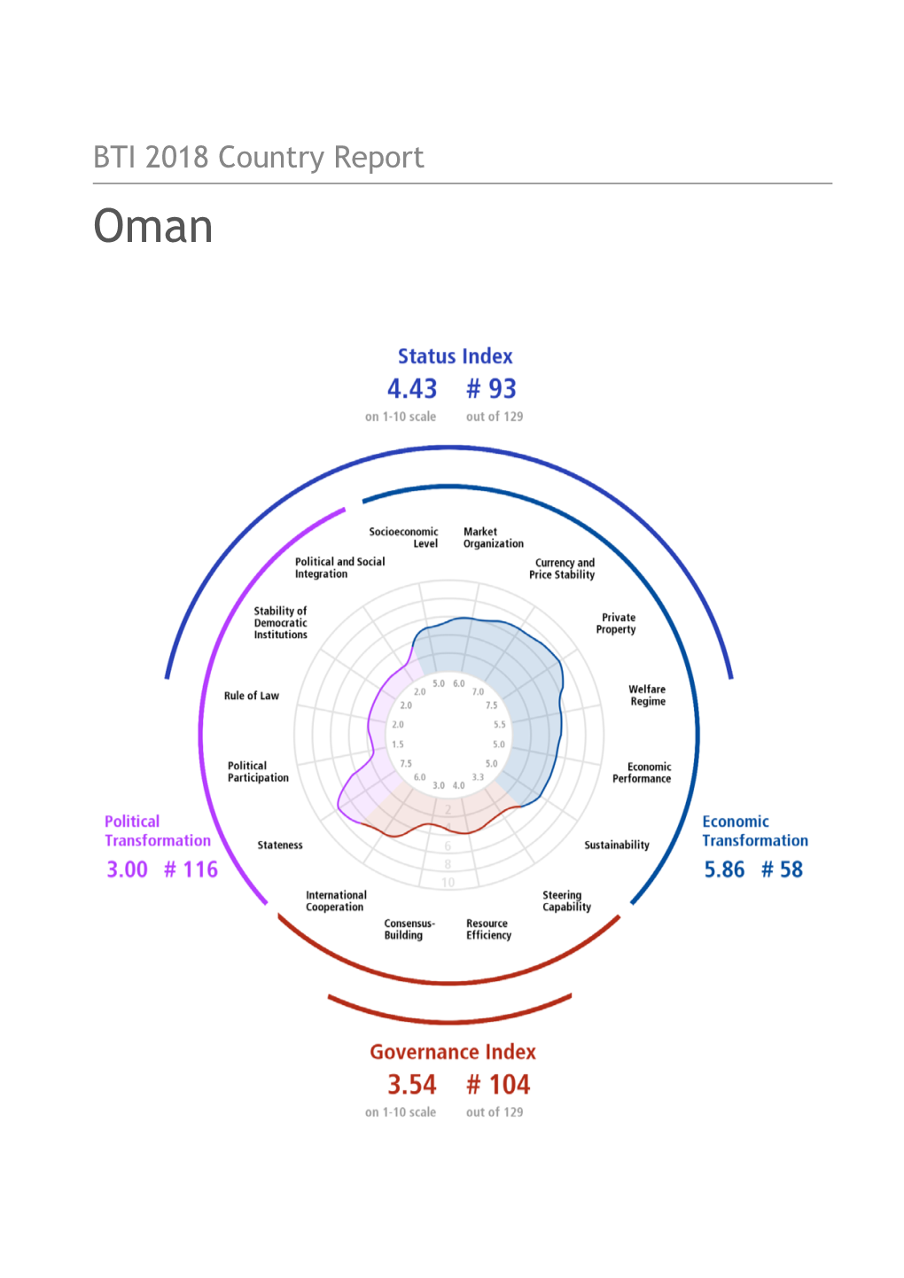 BTI 2018 Country Report Oman