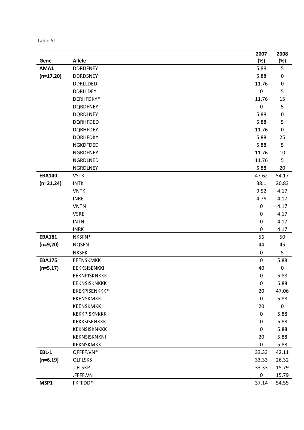 *3D7 Reference Allele, 3D7 Reference Allele for EBA140 Is INKK and Rh2b Is 156Insq585ins