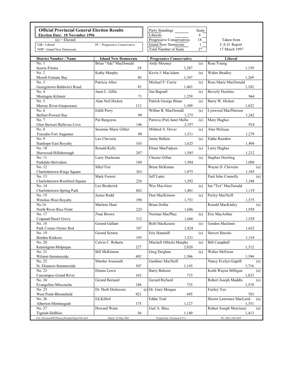 1996 Liberals 8 (E) = Elected Progressive Conservatives 18 Taken from LIB - Liberal PC - Progressive Conservative Island New Democrats 1 C.E.O