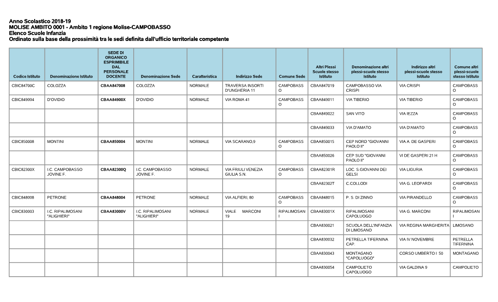 Ambito 1 Regione Molise-CAMPOBASSO Elenco Scuole Infanzia Ordinato Sulla Base Della Prossimità Tra Le Sedi Definita Dall’Ufficio Territoriale Competente