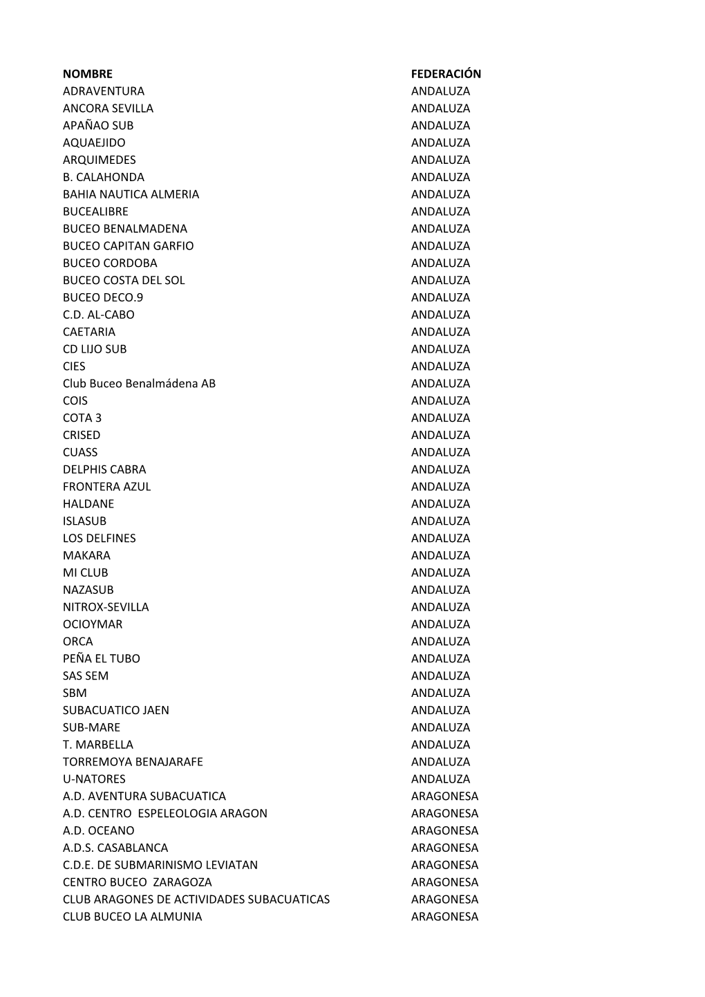 Nombre Federación Adraventura Andaluza Ancora Sevilla Andaluza Apañao Sub Andaluza Aquaejido Andaluza Arquimedes Andaluza B