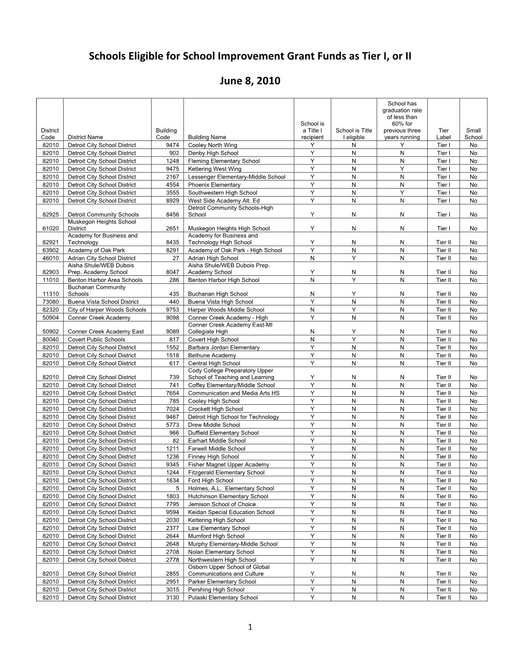 Schools Eligible for School Improvement Grant Funds As Tier I, Or II