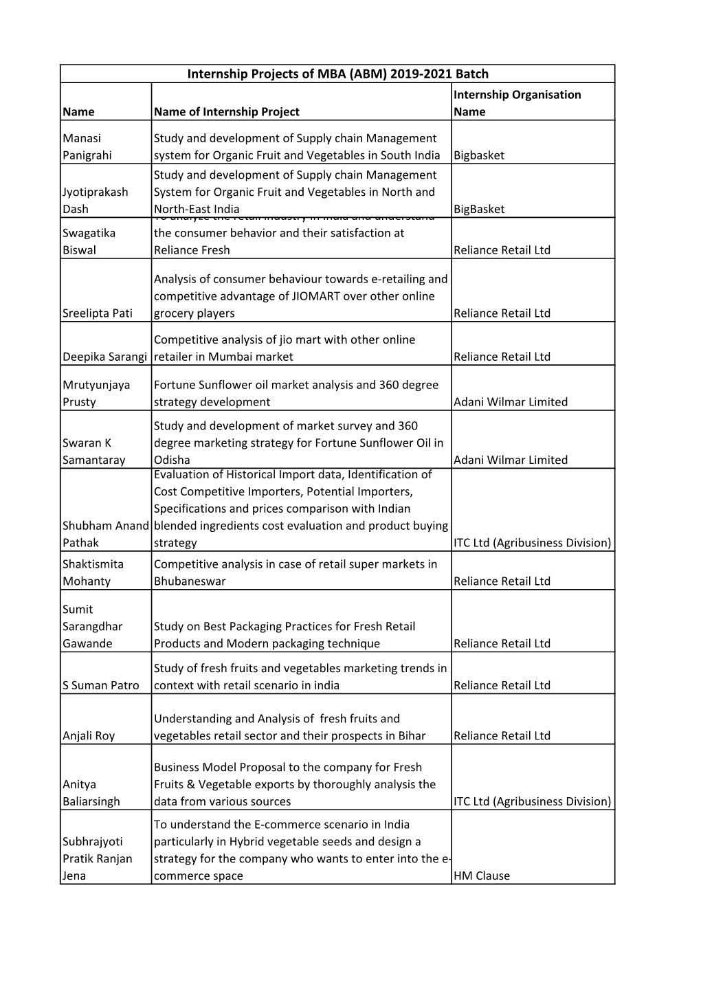 Internship Projects of MBA (ABM) 2019-2021 Batch