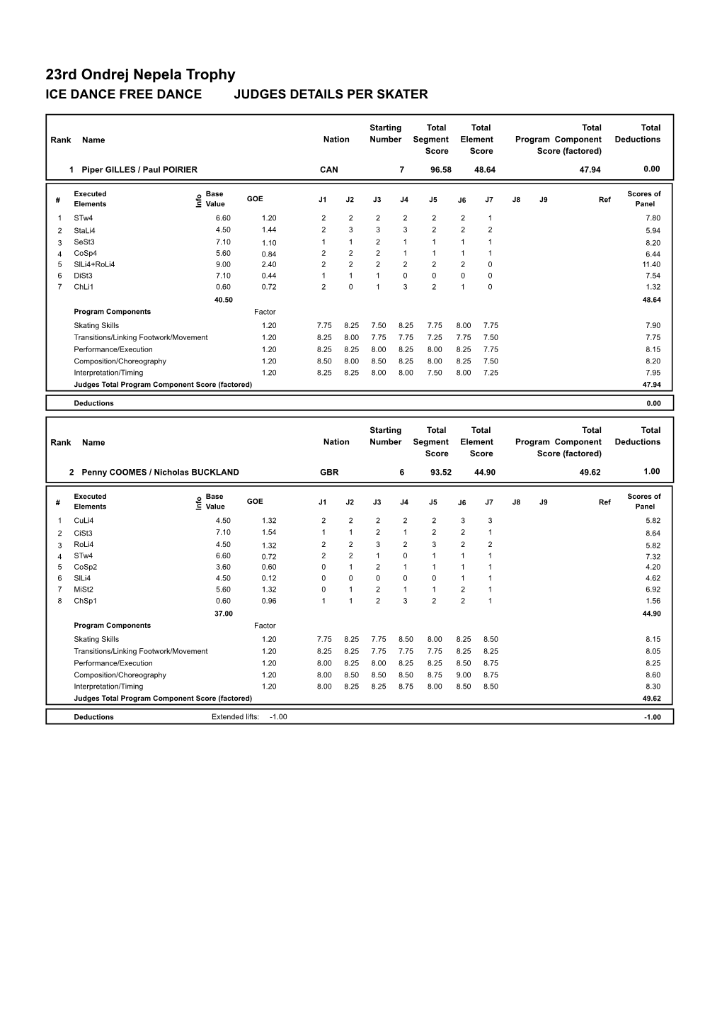 23Rd Ondrej Nepela Trophy ICE DANCE FREE DANCE JUDGES DETAILS PER SKATER