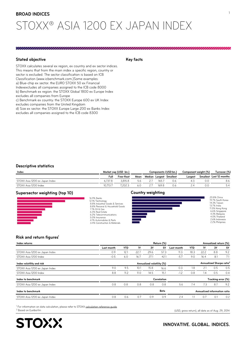 Stoxx® Asia 1200 Ex Japan Index