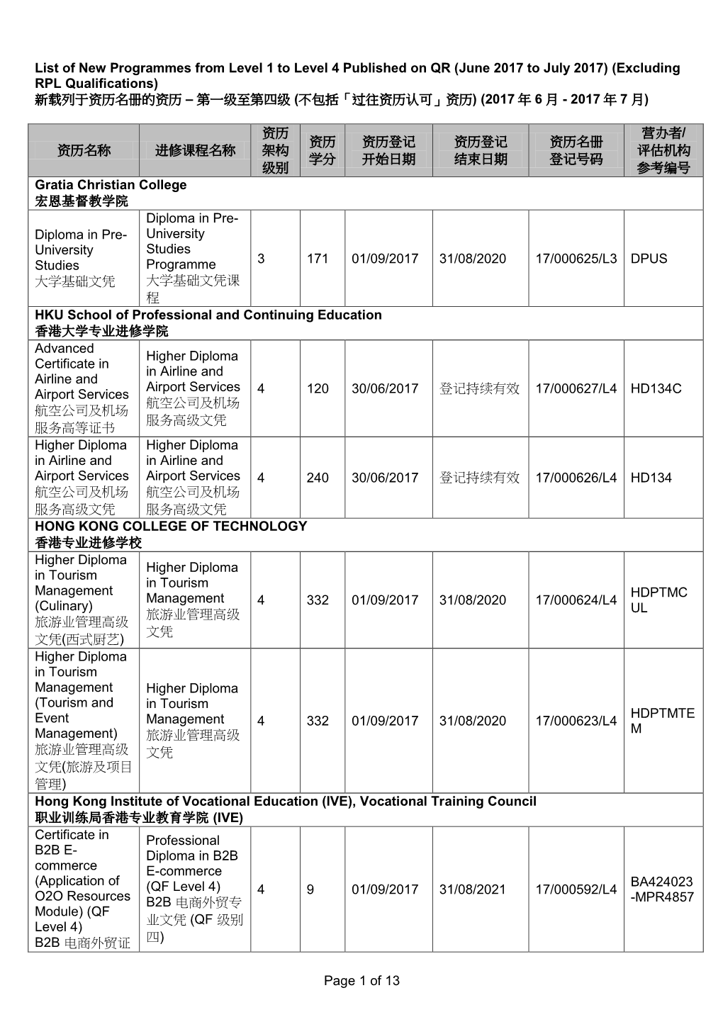 Page 1 of 13 List of New Programmes from Level 1 to Level 4 Published