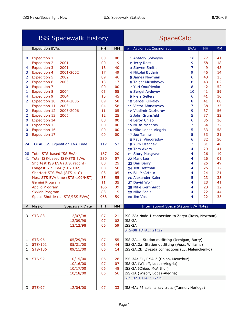 ISS Spacewalk History Spacecalc