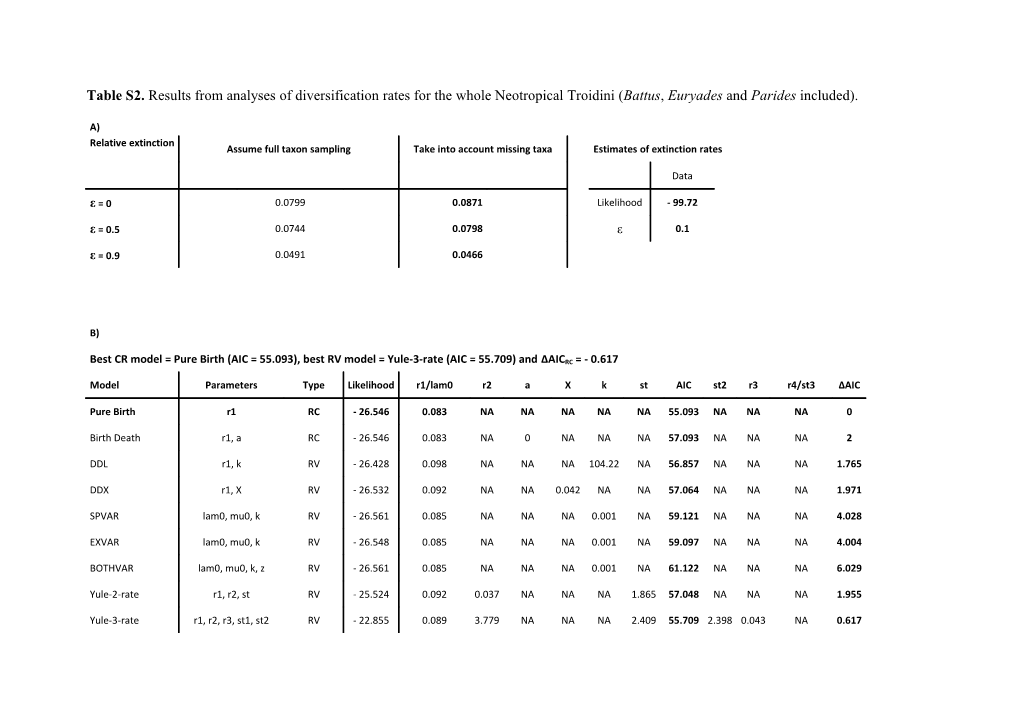 Table S2. Results from Analyses of Diversification Rates for the Whole Neotropical Troidini