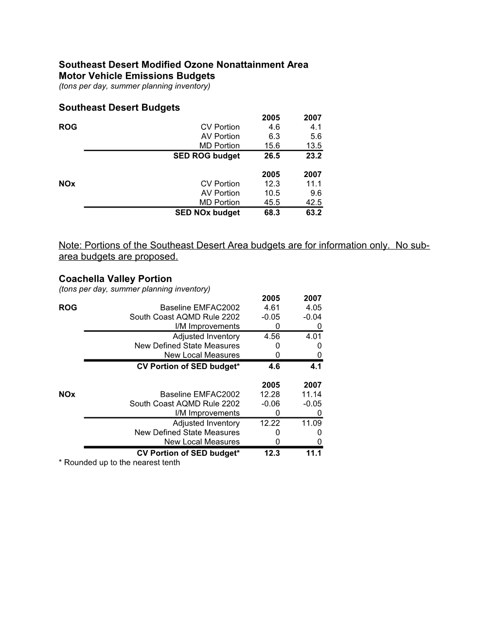 Final SED Budgets