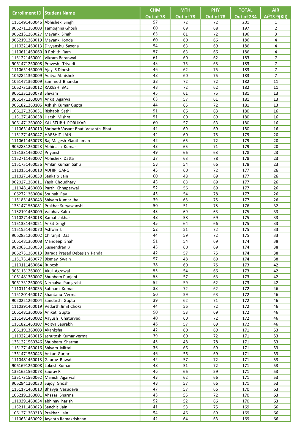 Enrollment ID Student Name CHM out of 78 MTH out of 78 PHY out of 78