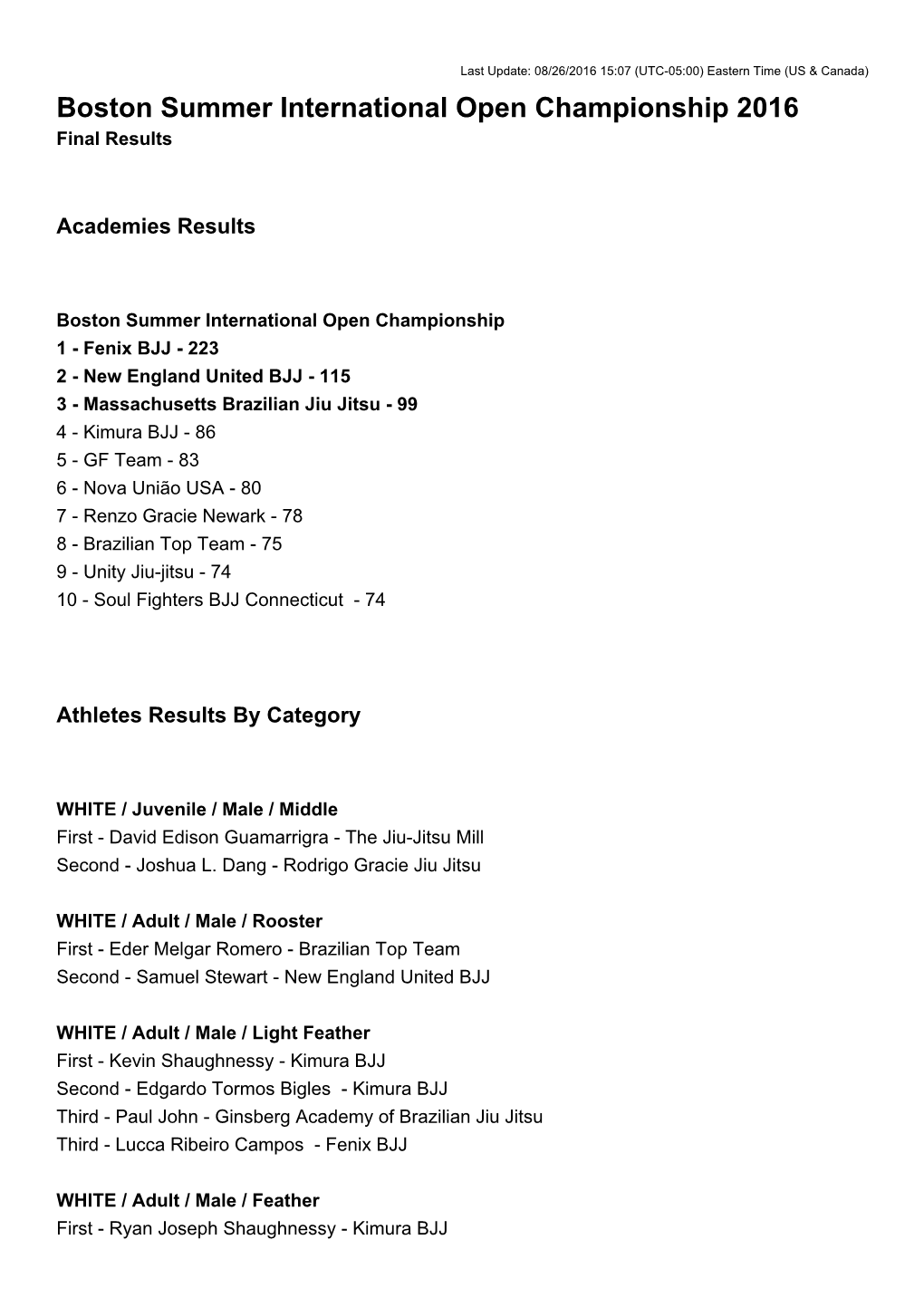 Boston Summer International Open Championship 2016 Final Results