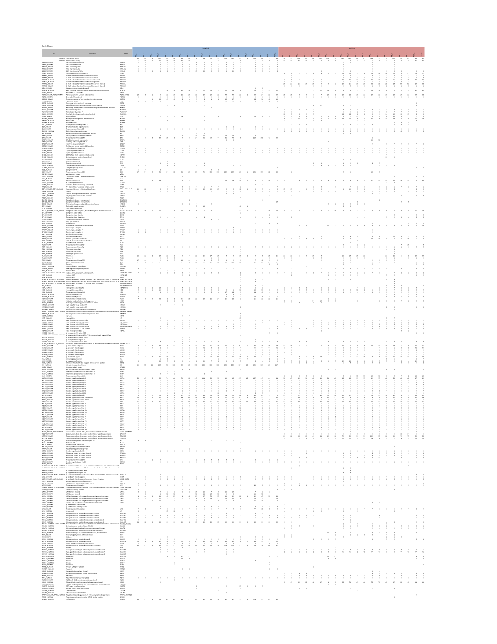 Spectral Counts ID Description Gene P1 1 P1 2 P2 1 P2 2 P3 1