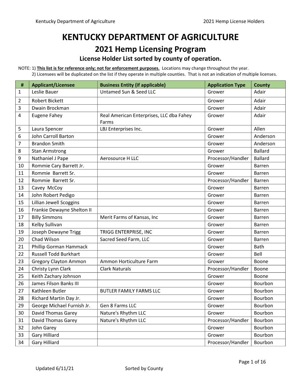 2021 Hemp Licensing Program License Holder List Sorted by County of Operation