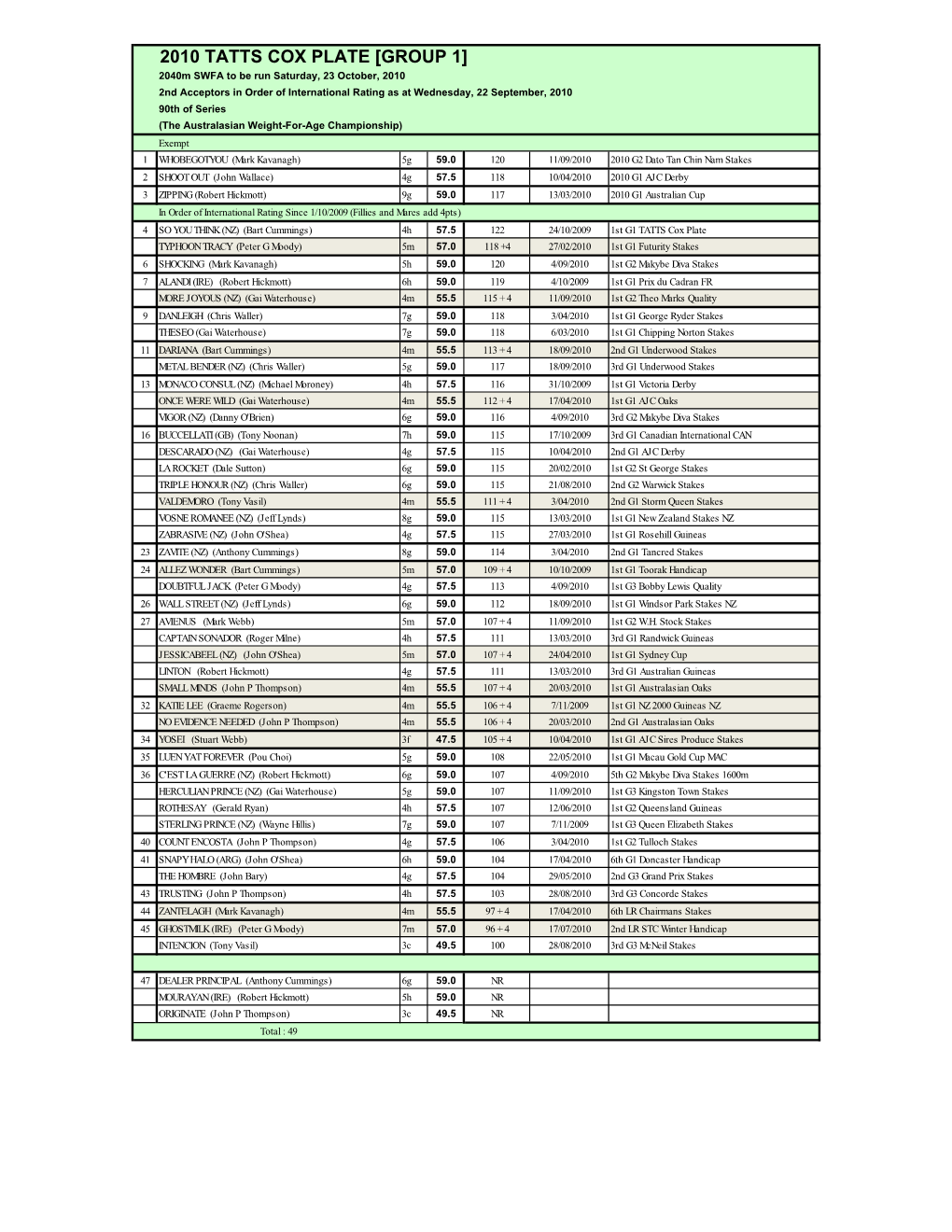 2010 TATTS Cox Plate 2Nd Acceptors Provisional Order of Entry 21 Sept